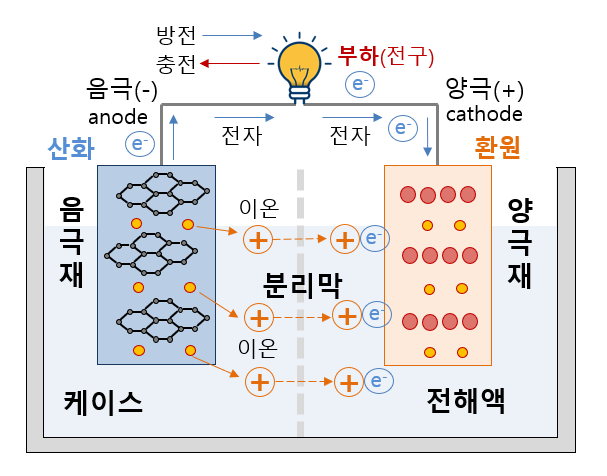 배터리의_구조와_작동원리.png